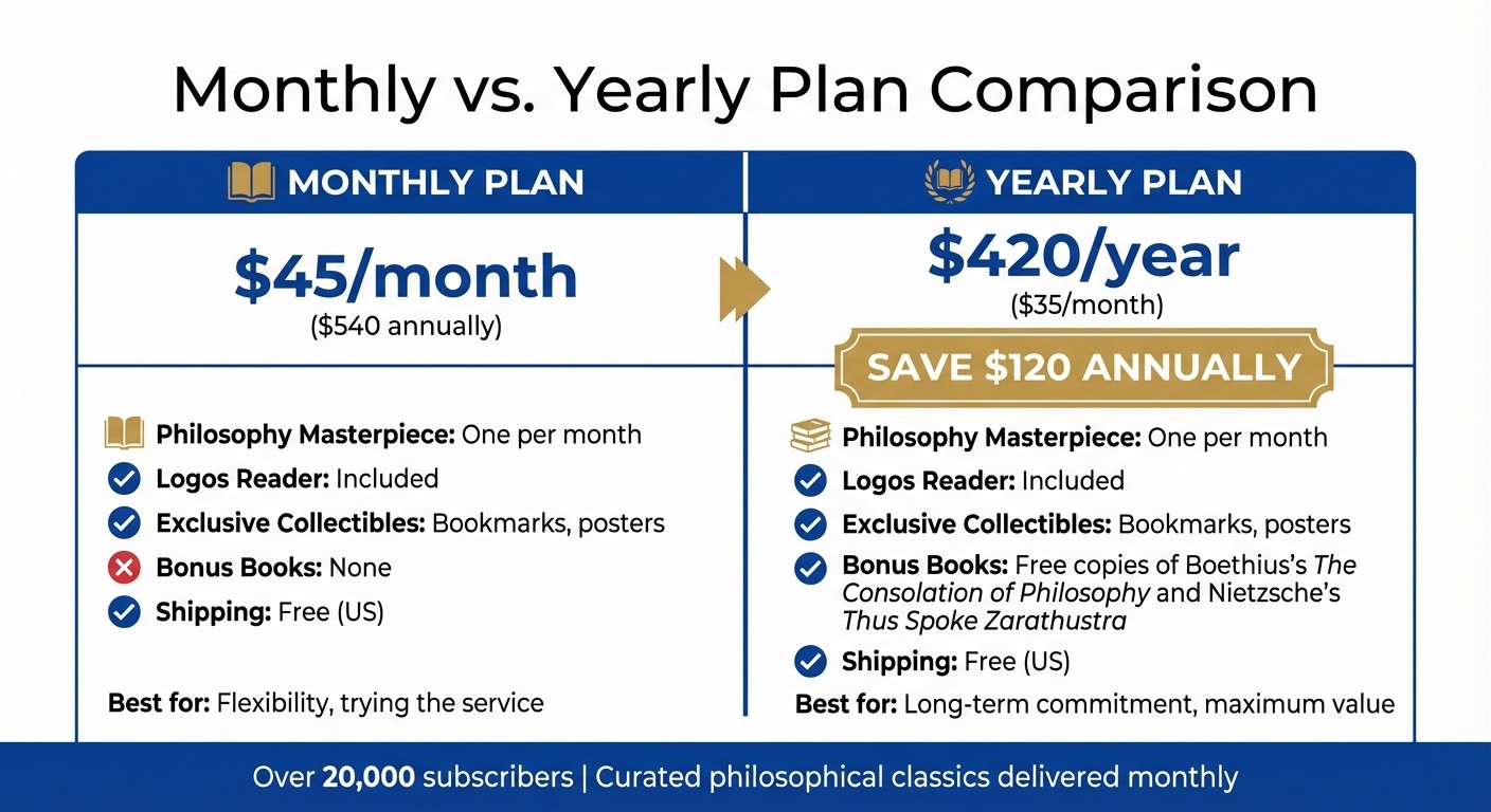 Logos Philosophy Club Monthly vs Yearly Plan Comparison