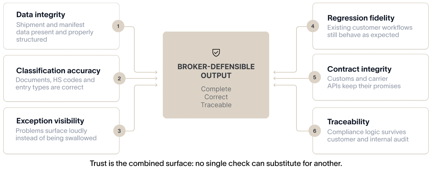 Six equally important proofs combine into broker-defensible output: data integrity, classification accuracy, exception visibility, regression fidelity, contract integrity and traceability.