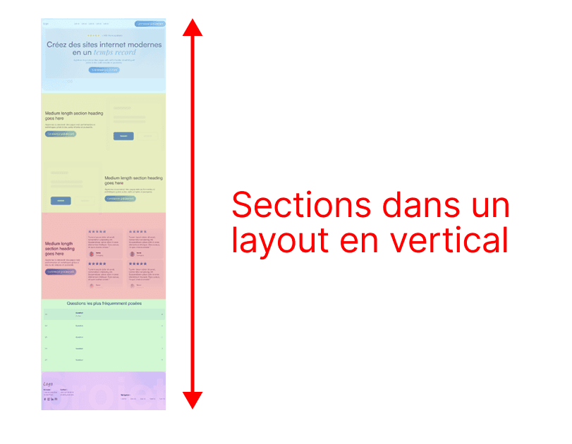 Structure de page Framer en layout vertical avec sections empilées