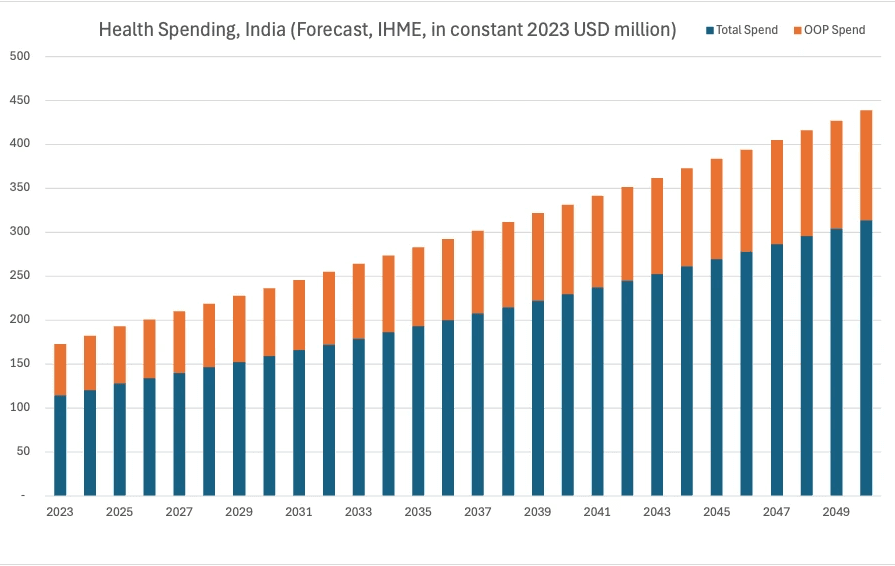 Citation: Institute for Health Metrics and Evaluation (IHME). Global Expected Health Spending 2023-2050. Seattle, United States of America: Institute for Health Metrics and Evaluation (IHME), 2025.