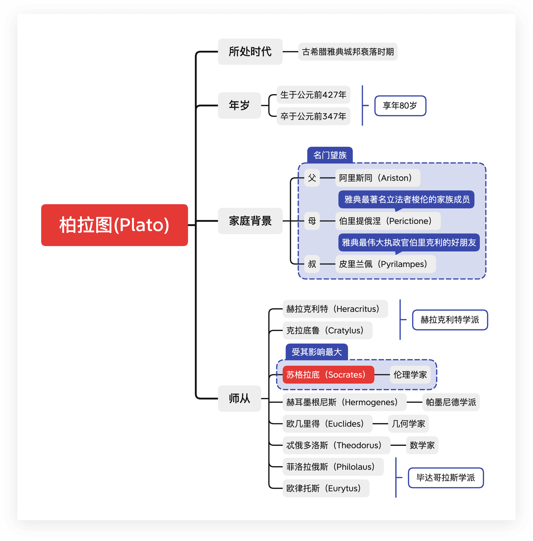 柏拉图思维导图