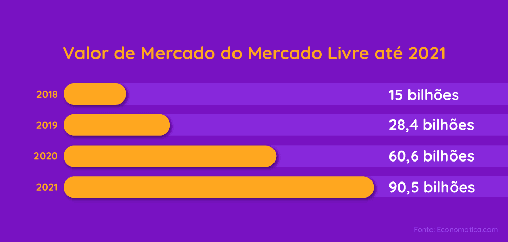 O Mercado Livre segue escalando e se destaca como um dos melhores para vender.