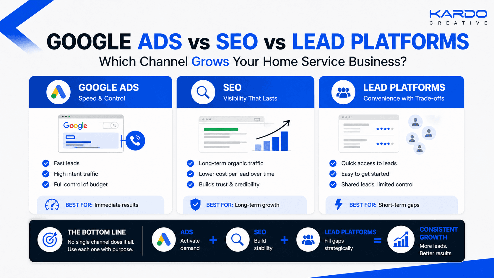 Google ads vs SEO vs lead platforms comparison for home service marketing