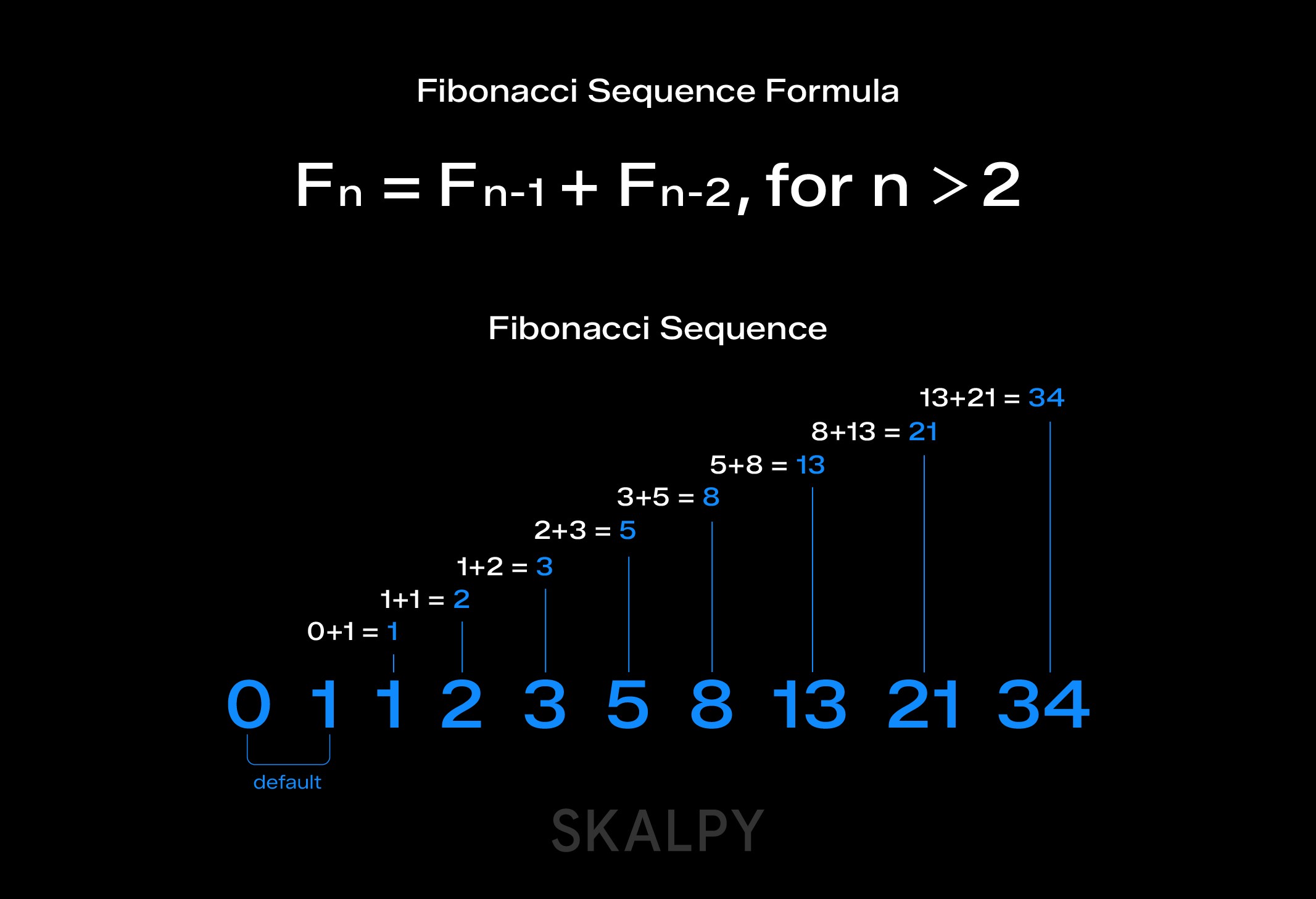 Fibonacci sequence formula and numerical progression used in technical analysis, explained for traders using Skaply.