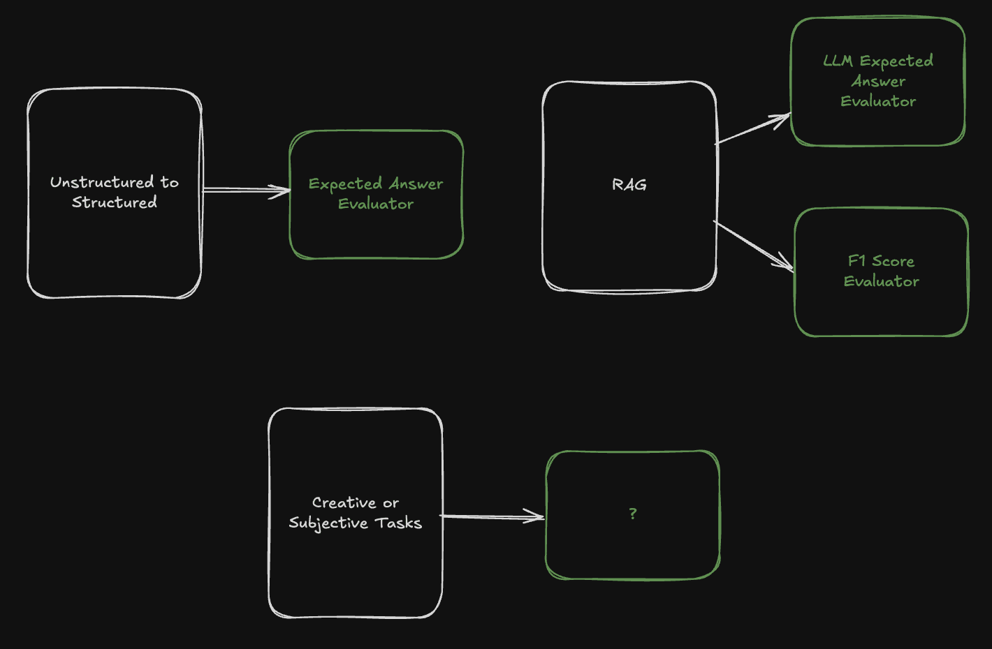 Different evaluators for different approaches