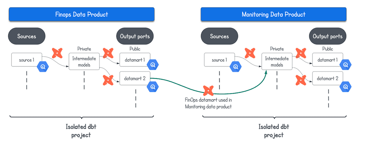 dbt multi-project use-case