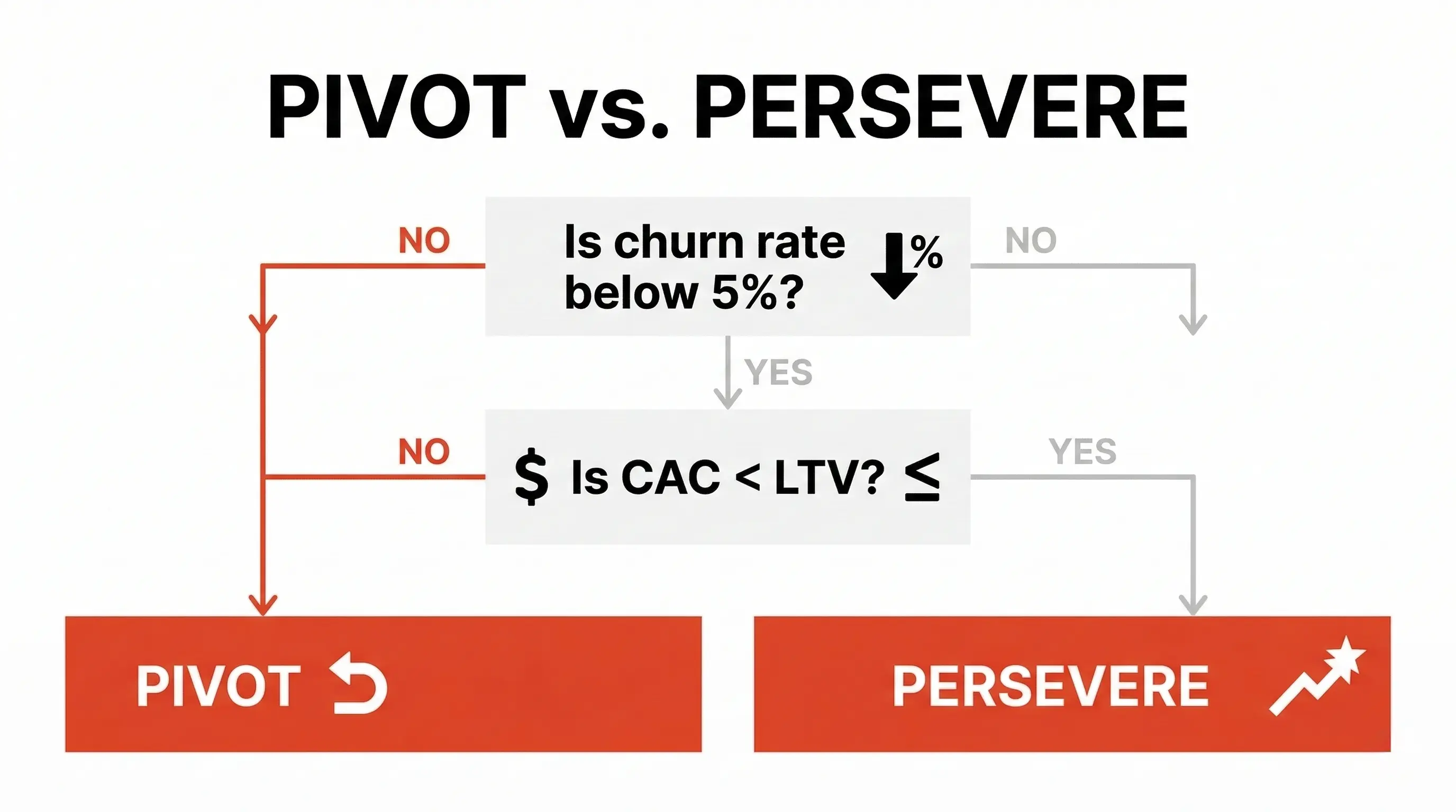 A flowchart graphic titled "Pivot vs. Persevere" that helps founders answer key questions (e.g., "Is our churn rate below 5%?", "Is CAC lower than LTV?") to determine their next move.