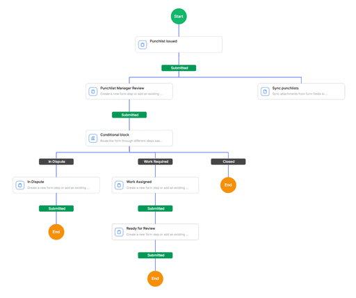 A flowchart illustrating a decision-making process with various branches and color-coded elements.