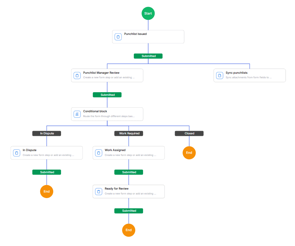 A flowchart illustrating a decision-making process with various branches and color-coded elements.