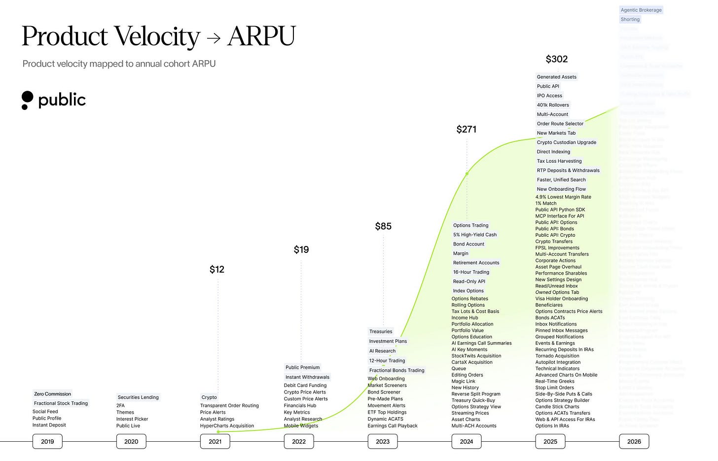 Shipping velocity mapped against Public’s revenue growth