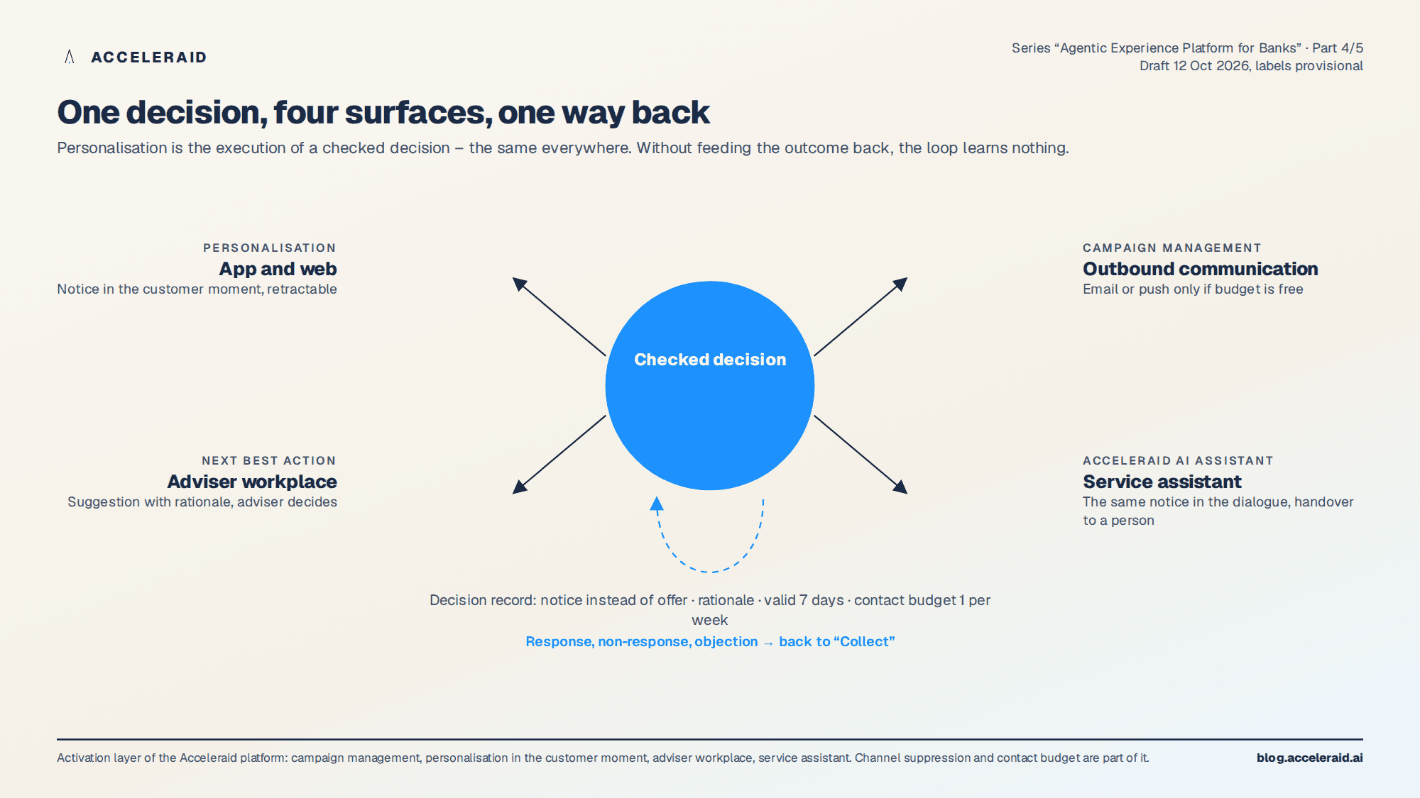 Hub diagram: a checked decision record in the centre, four surfaces app and web, outbound communication, adviser workplace and service assistant, below it the way back to collect