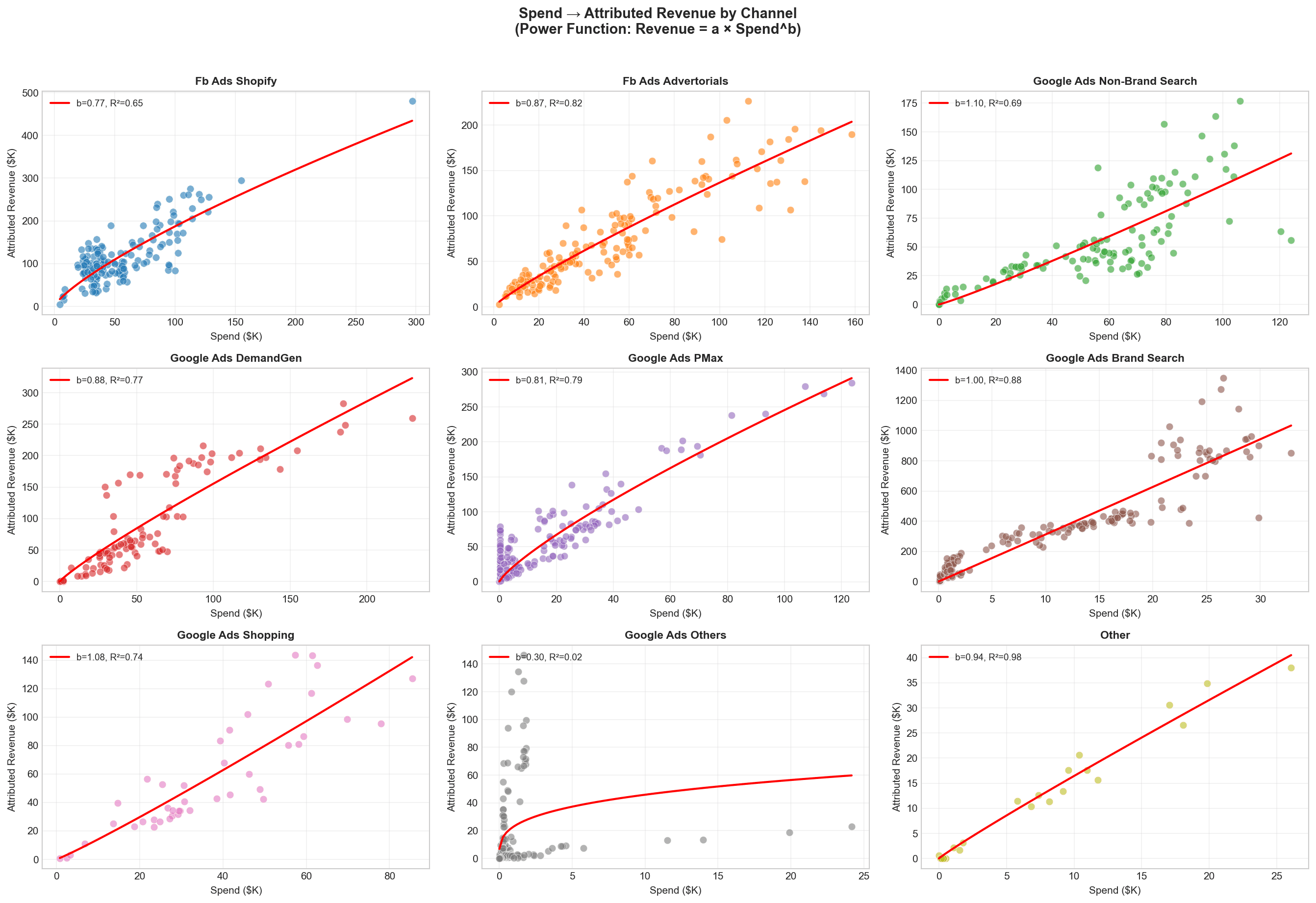 Spend → Attributed Revenue by Channel (Power Function). Each panel shows one channel with its elasticity exponent (b). Channels with b < 1.0 are in diminishing returns territory — attribution grows slower than spend.