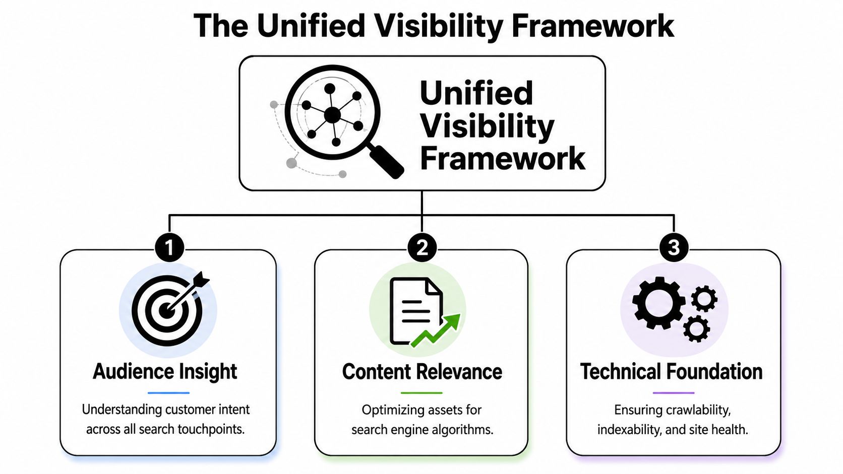 A diagram illustrating the Unified Visibility Framework, featuring three core pillars: Audience Insight, Content Relevance, and Technical Foundation.
