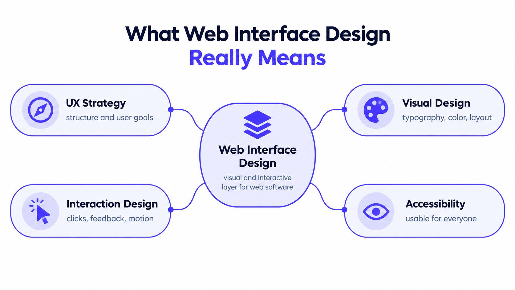 A diagram explaining web interface design, including UX strategy, visual design, interaction design, and accessibility.