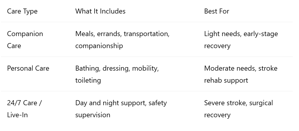 Levels of In-Home Care for Stroke Recovery In University Place