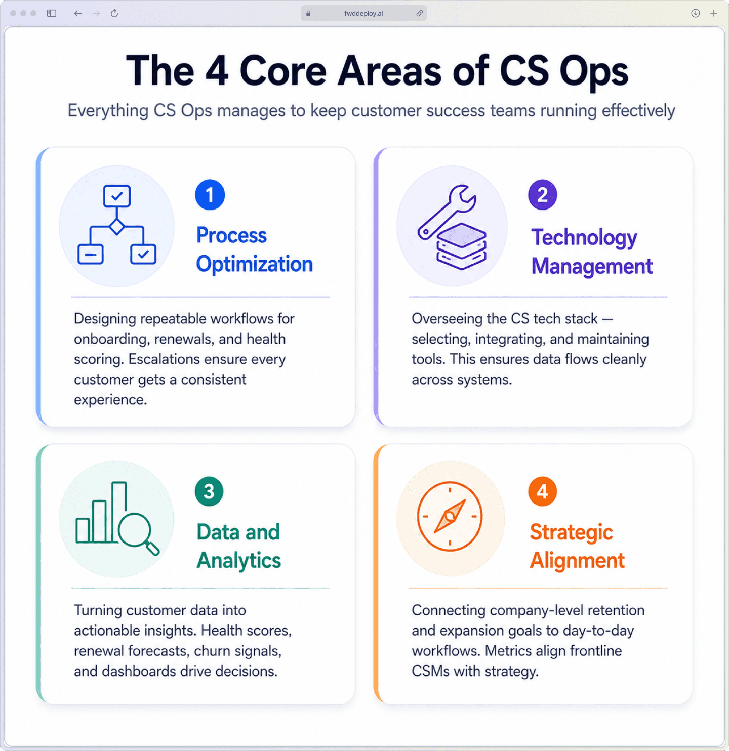 Four core areas of Customer Success Operations: process optimization, technology management, data analytics, and strategic alignment