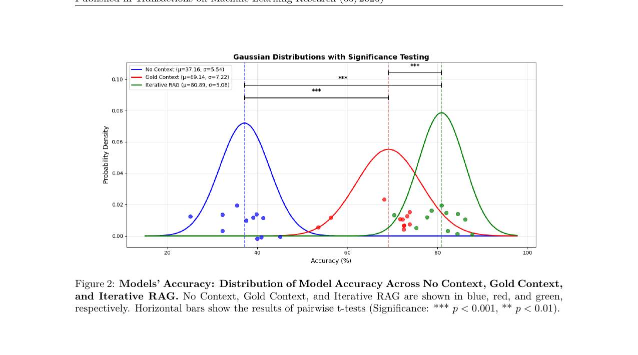 Accuracy distributions for no context gold context and iterative RAG