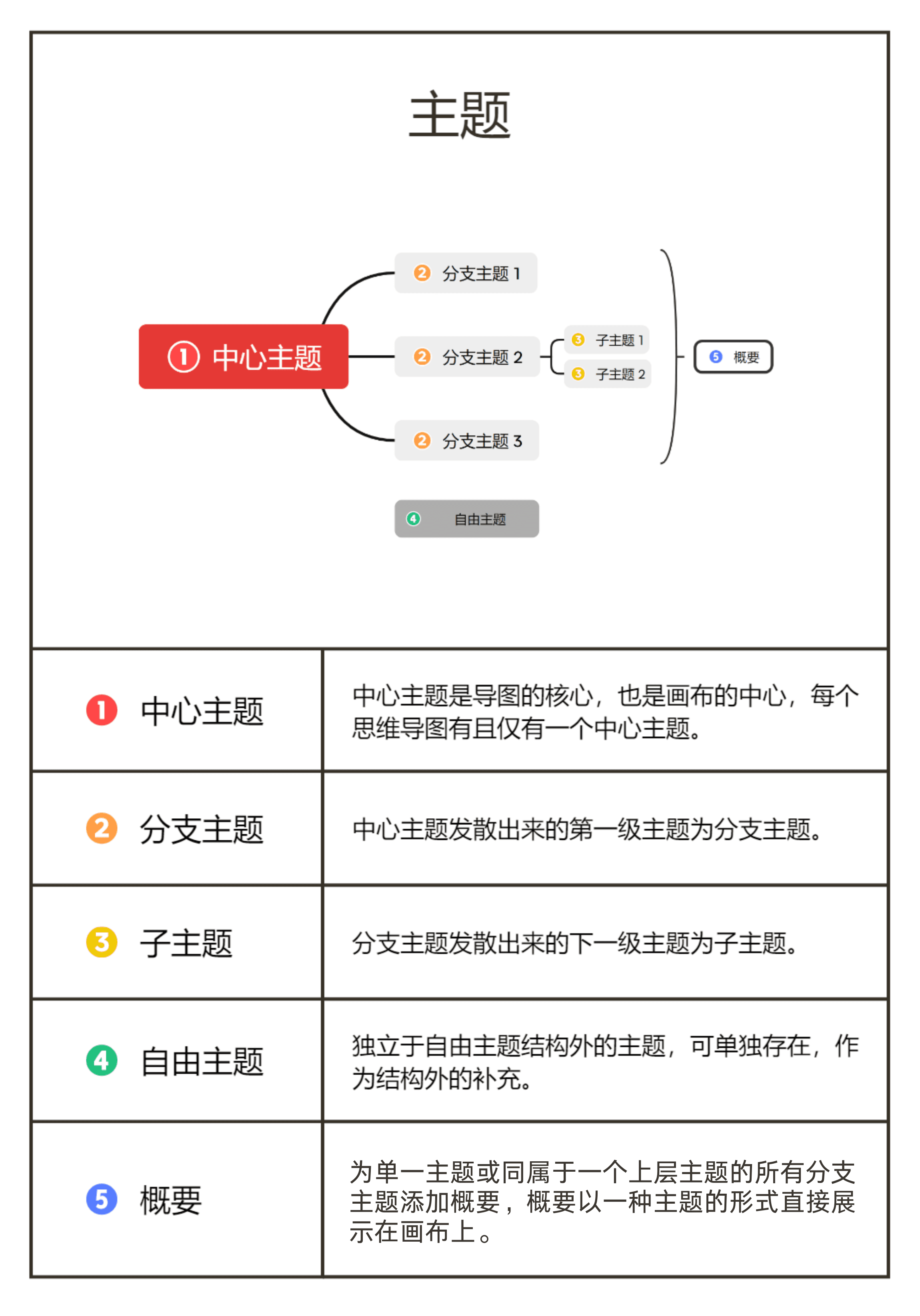 思维导图的主题结构