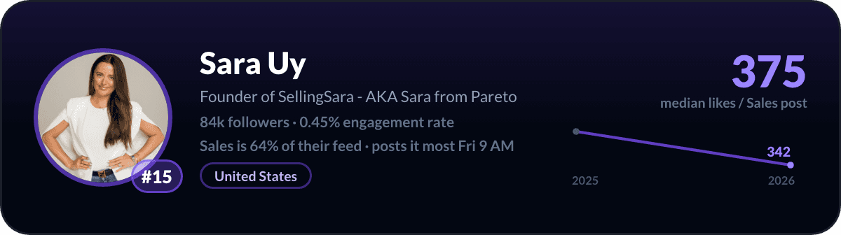 Sara Uy, number 15 LinkedIn sales creator: 375 median likes per sales post, 84k followers