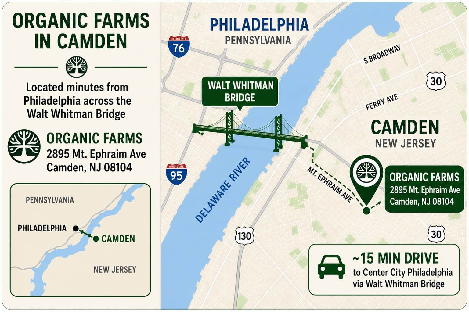 Map graphic showing Organic Farms location in Camden NJ near the Walt Whitman Bridge and Philadelphia