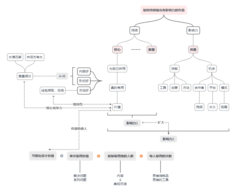 Xmind思维导图技巧