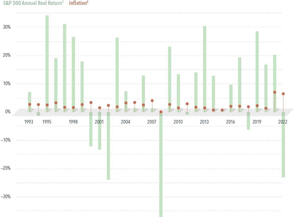 C:\Users\artie\AppData\Local\Packages\Microsoft.Windows.Photos_8wekyb3d8bbwe\TempState\ShareServiceTempFolder\Stocks vs Inflation 1993 - 2022.jpeg