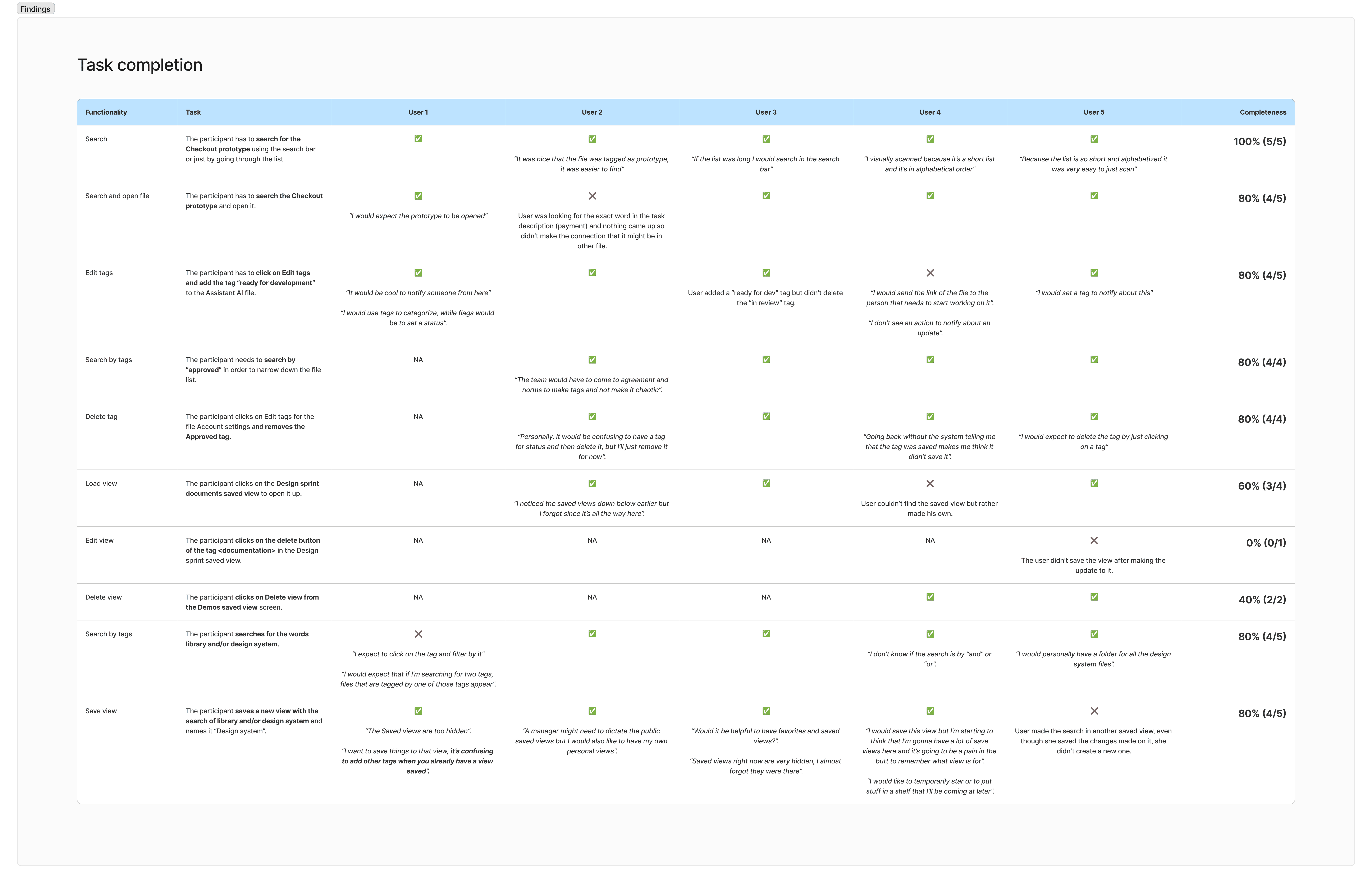 Spreadsheet with the task completion results from the usability testing