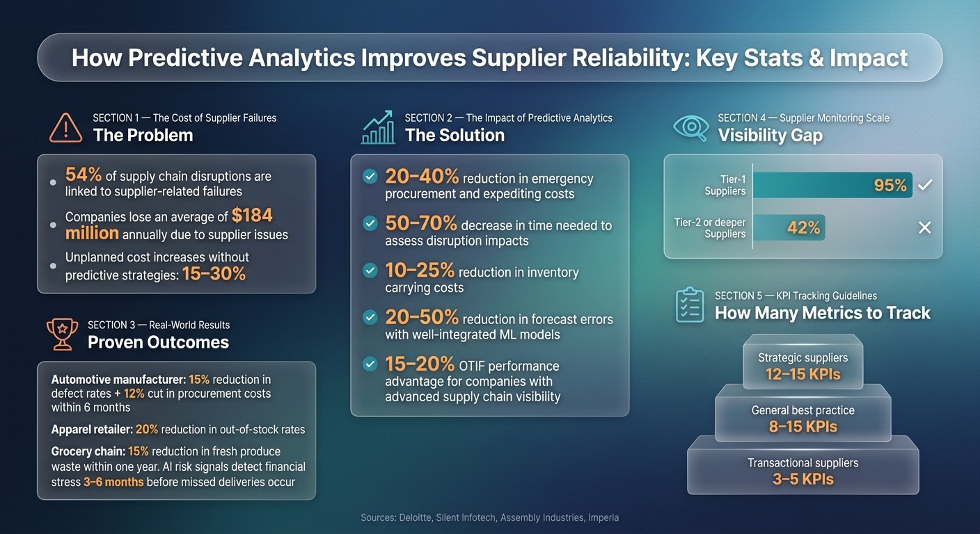 Predictive Analytics in Procurement: Key Stats & Business Impact