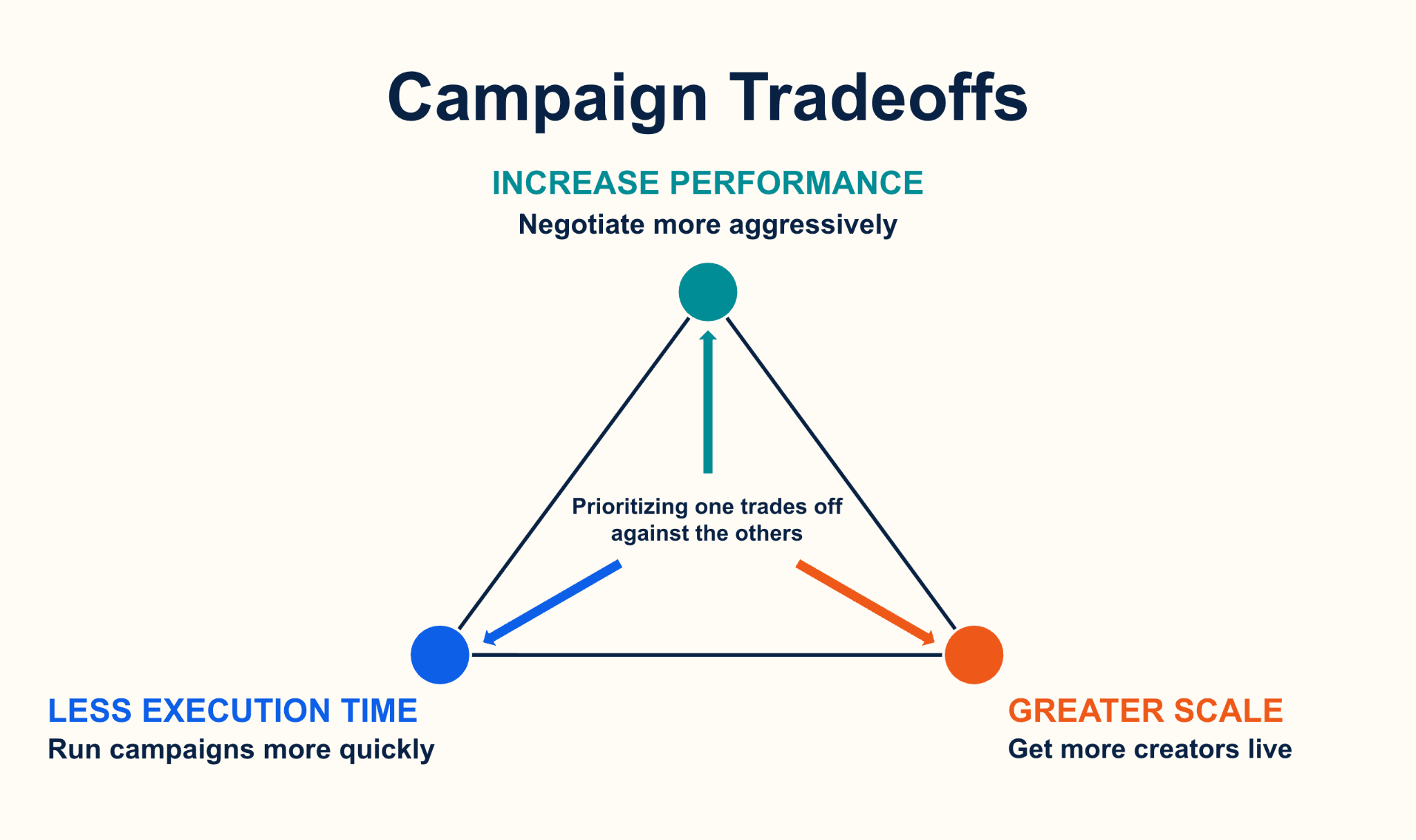 Campaign tradeoffs between increased performance, less execution time, and greater scale.