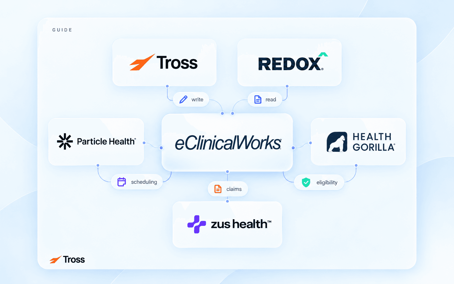 Cover image for 5 Best Tools for eClinicalWorks Write Access Without Its Partner Program in 2026