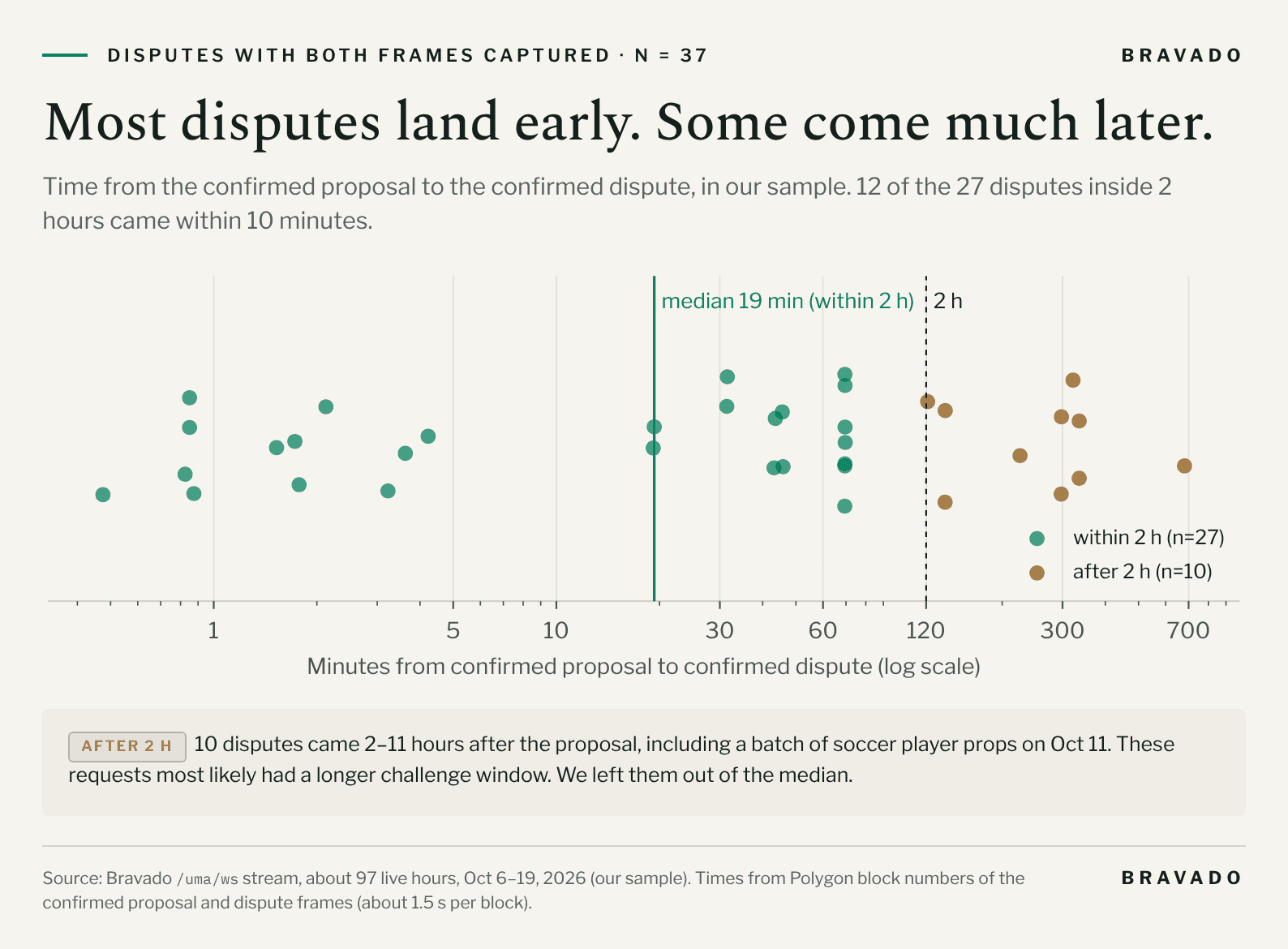 Dot plot on a log scale of minutes from confirmed proposal to confirmed dispute for 37 disputes in our sample. 27 fall within 2 hours, with a median of 19 minutes and 12 within 10 minutes. 10 fall between 2 and 11 hours, which most likely had a longer challenge window.