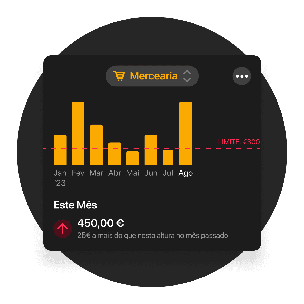 Gráfico de barras mostrando categorias de despesas e tendências em amarelo numa interface escura.