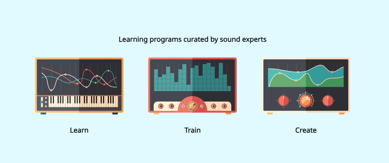 Ilustracja przedstawia trzy ekrany z wizualizacjami dźwięku: po lewej "Learn" (nauka), w środku "Train" (trening), a po prawej "Create" (tworzenie). Nad nimi znajduje się tekst o programach edukacyjnych tworzonych przez ekspertów.