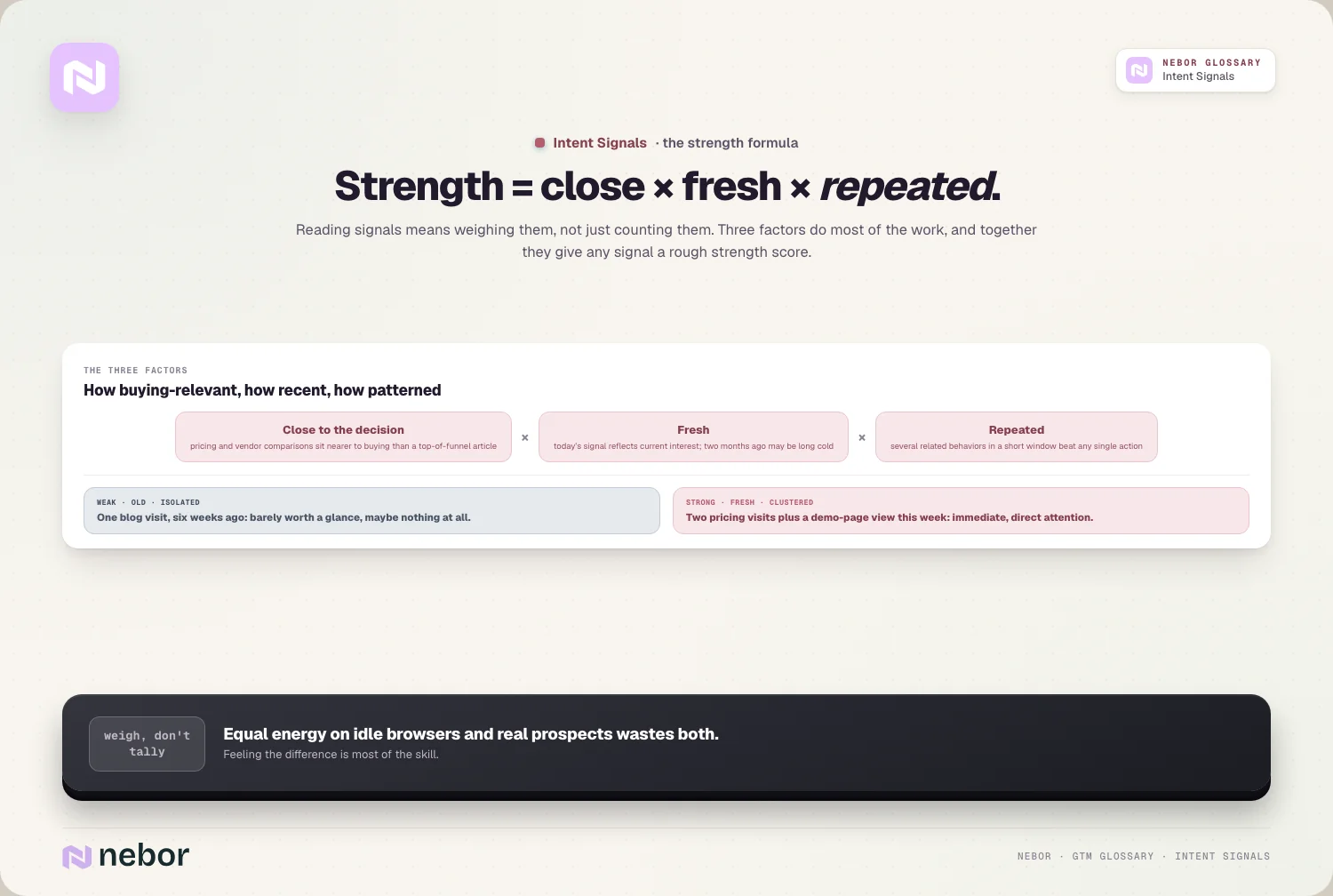 Strength = close × fresh × repeated.