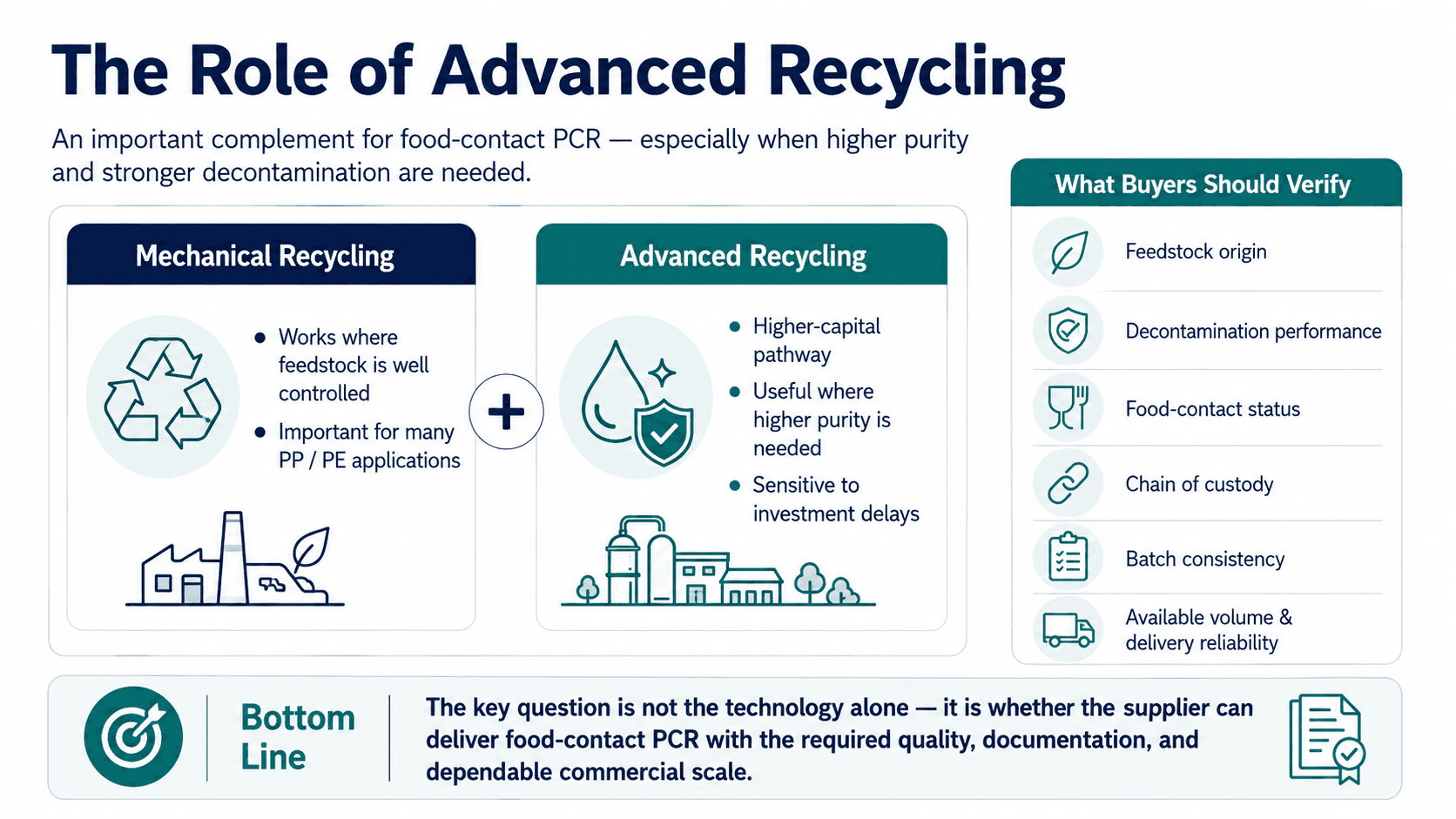 Advanced recycling shifting from optional to a technical requirement for food-grade PP and PE
