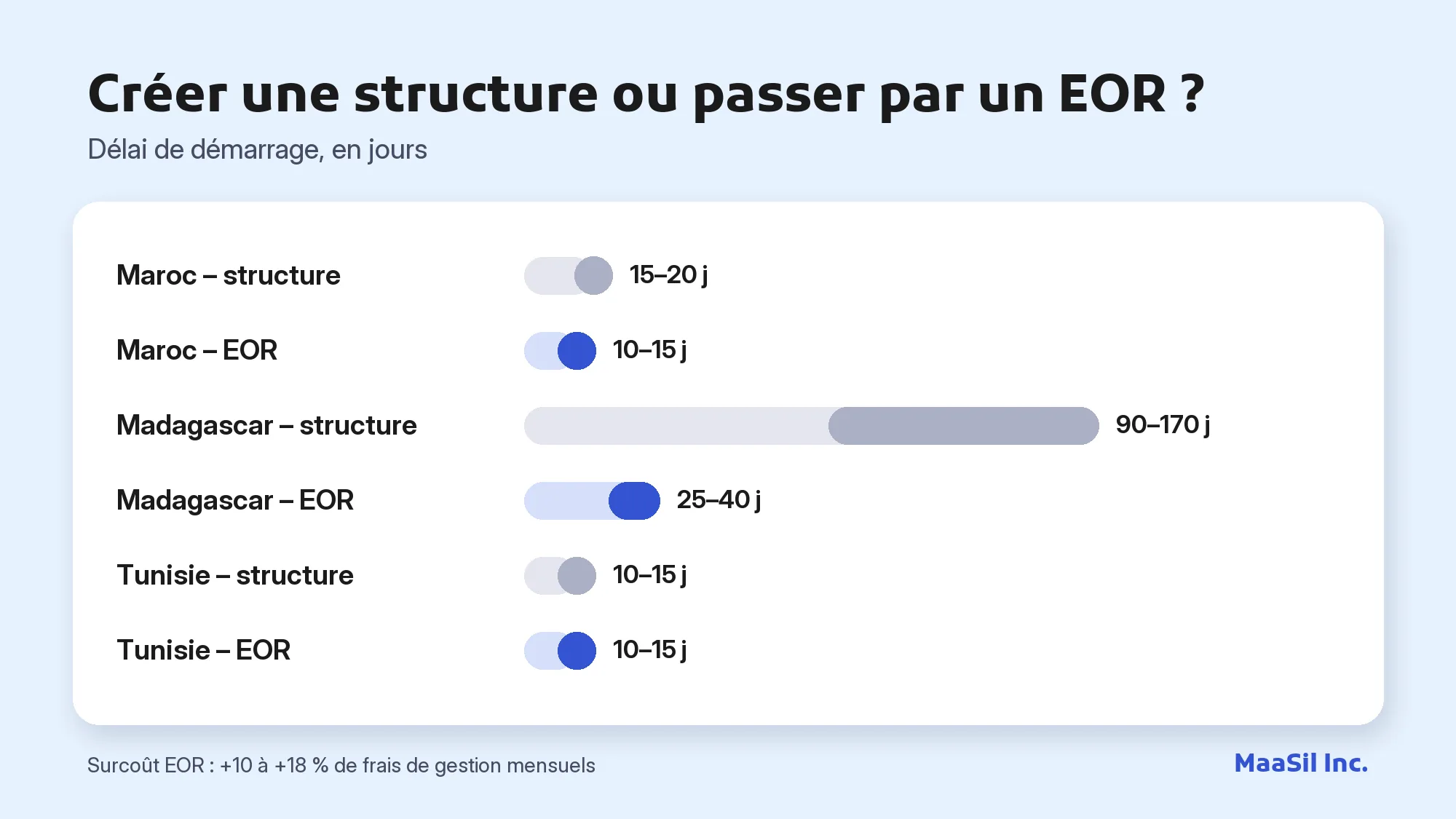Graphique des délais de démarrage : structure locale contre EOR au Maroc, à Madagascar et en Tunisie