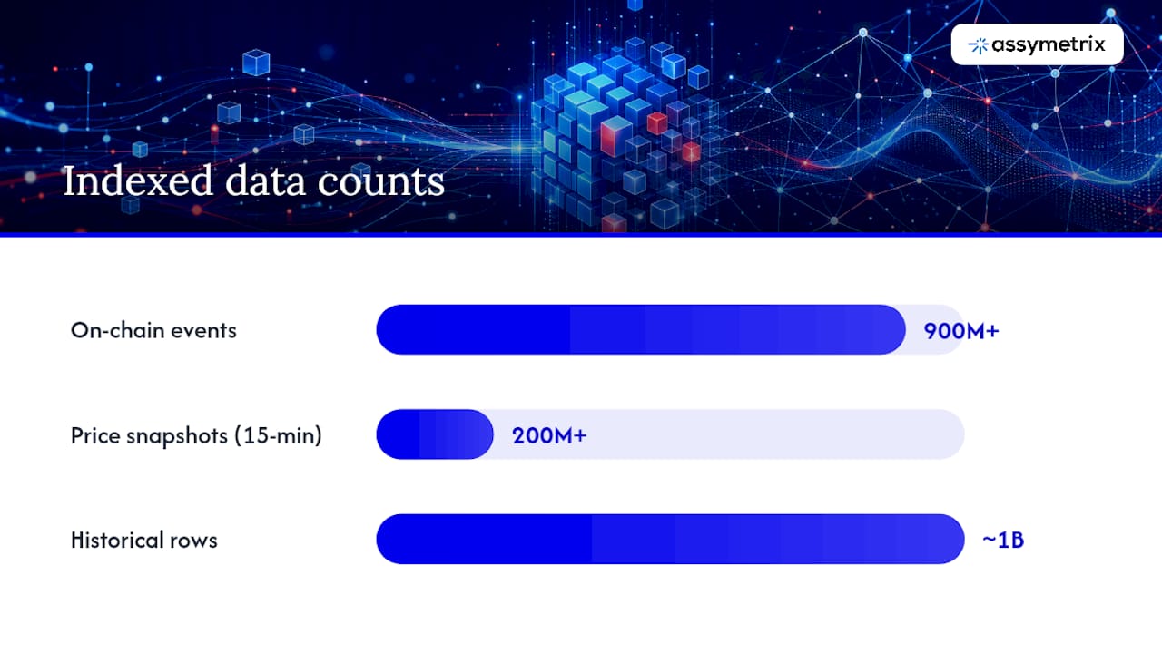How Does the Assymetrix Data API Deliver a Single Integration? — overview diagram