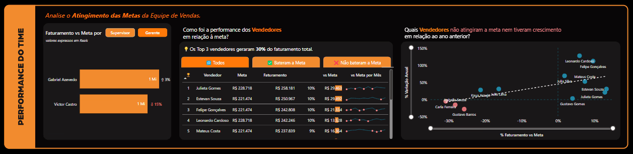 tela de um tablet com um painel de análise de dados
