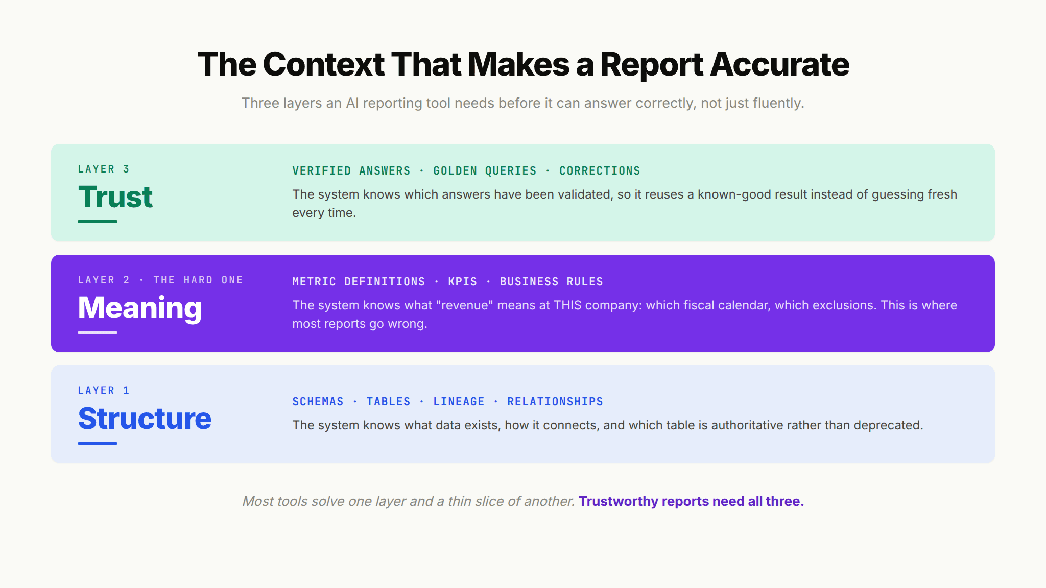 Three-layer context architecture (Structure, Meaning, Trust) that an AI reporting tool needs to produce accurate answers
