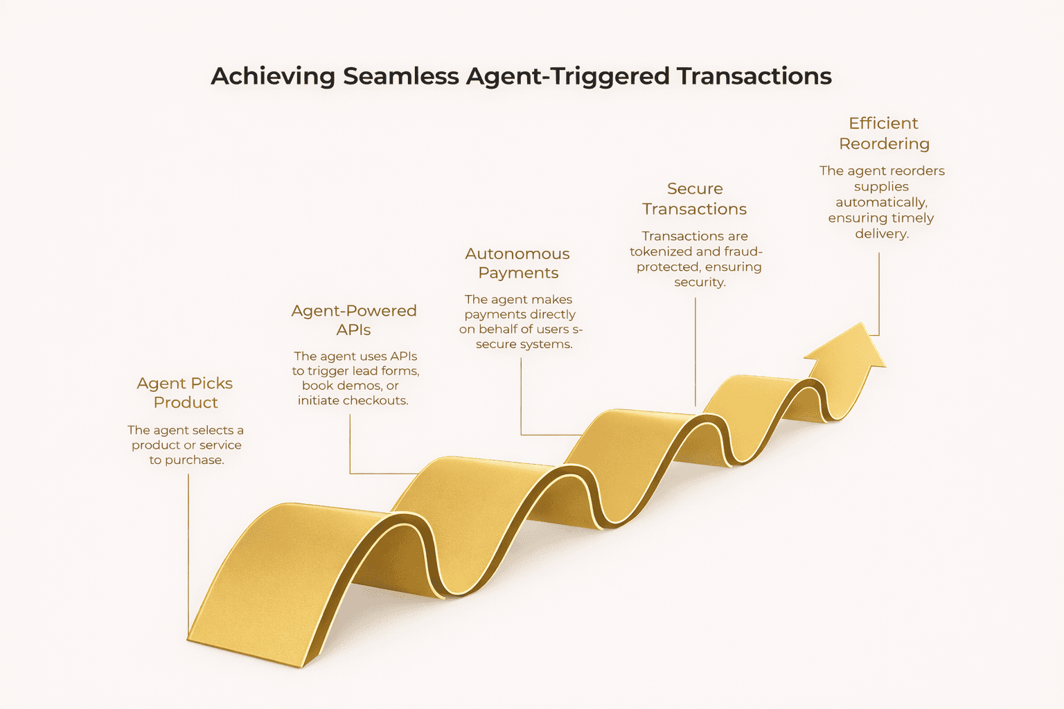 Diagram illustrating agent-triggered transactions from product selection through API checkout, autonomous payments, secure processing, and automated reordering.