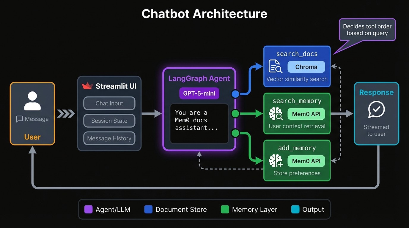Title: System architecture diagram showing user input flowing through Streamlit to LangGraph agent, which selects between three tools: search_docs connected to Chroma, search_memory and add_memory connected to Mem0 API - Description: System architecture diagram showing user input flowing through Streamlit to LangGraph agent, which selects between three tools: search_docs connected to Chroma, search_memory and add_memory connected to Mem0 API