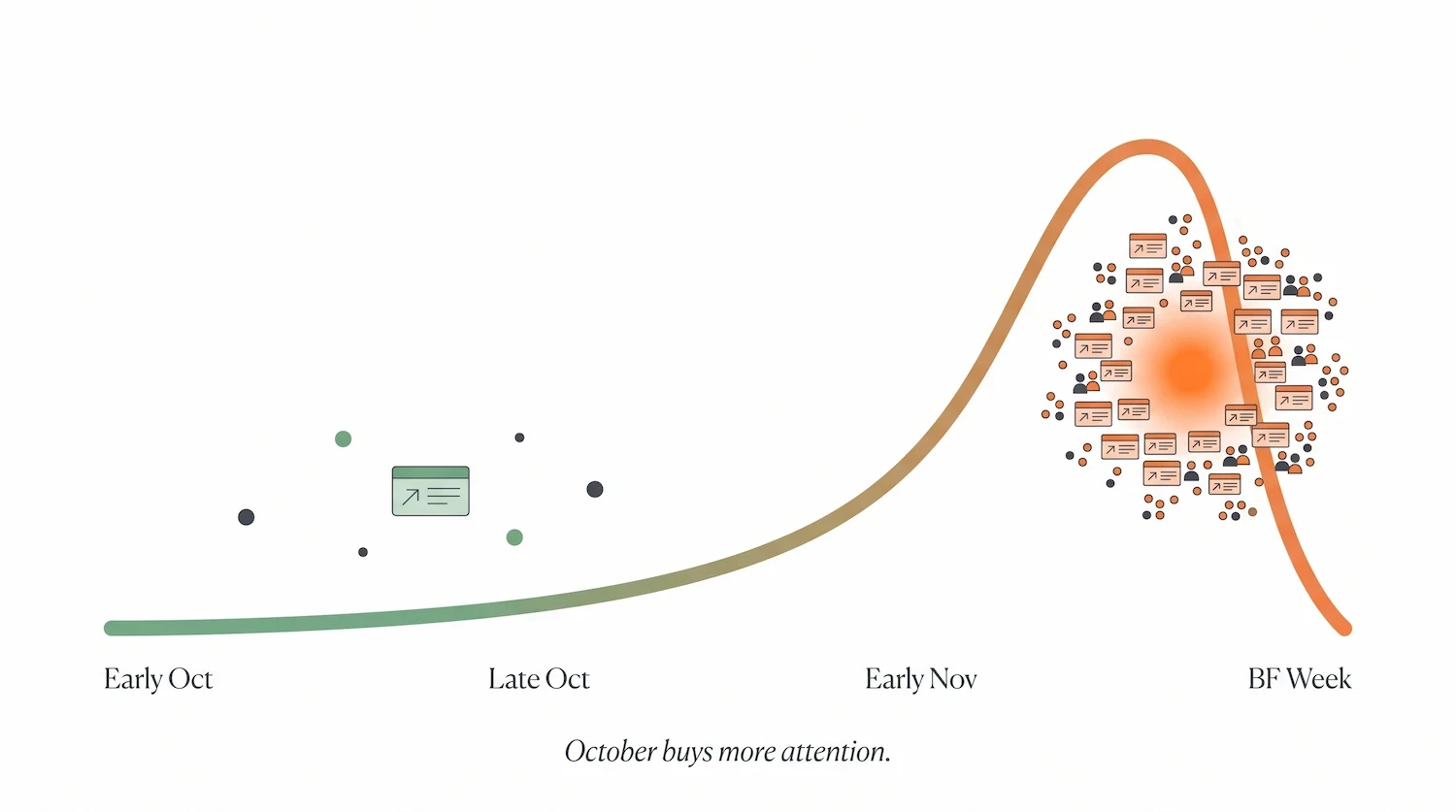 Ad costs climbing from October through Black Friday week