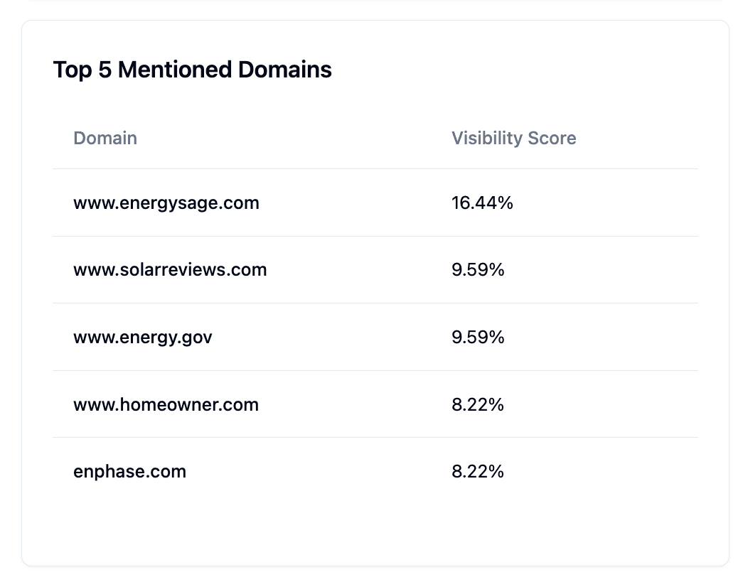 A list screenshot showing the top 5 mentioned domains and a visibility score in% by domain.