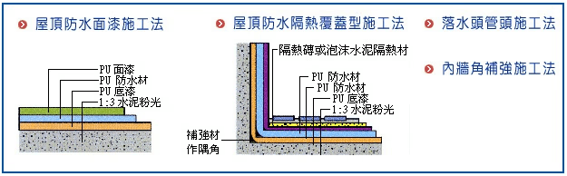 天台防水工程施工圖解：展示PU防水層、底漆、水泥粉光及隔熱磚鋪設結構，包含內牆角補強及屋頂防漏工法。