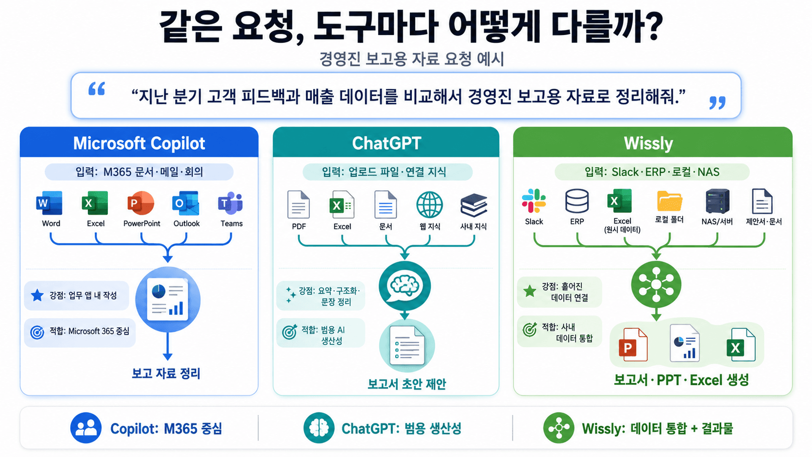 Copilot vs ChatGPT vs Wissly 비교: 우리 회사에 맞는 AI 협업툴은?