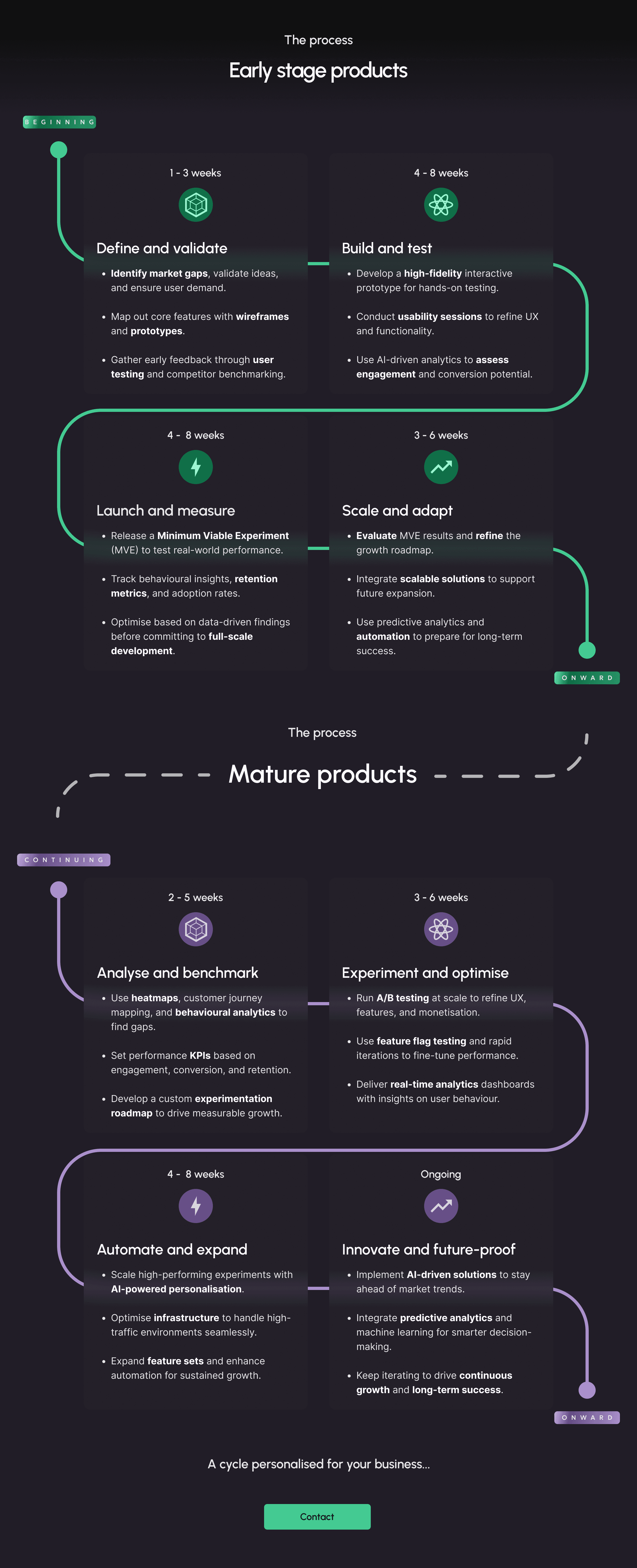 'The process' demonstrating how TopFlight works with early stage and mature products