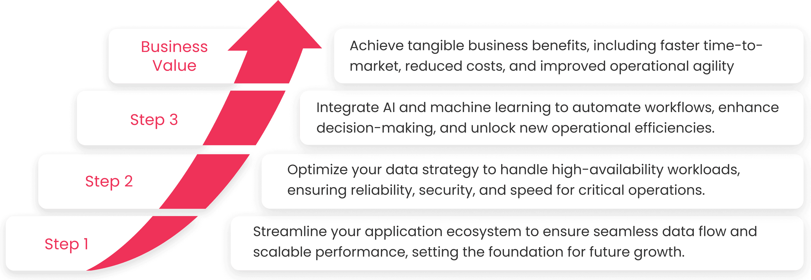 Unlock Business Value at Every Step of Your Digital Modernization Journey