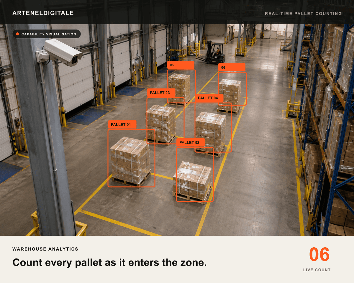 Computer vision system detecting and counting six pallets in a warehouse staging zone.