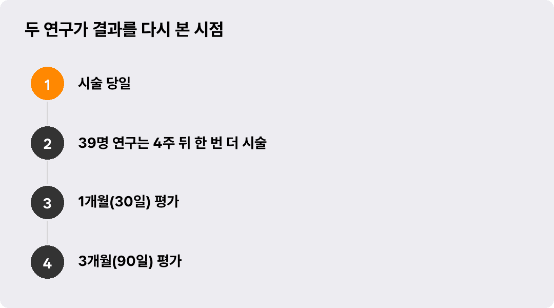 두 연구가 결과를 다시 본 시점