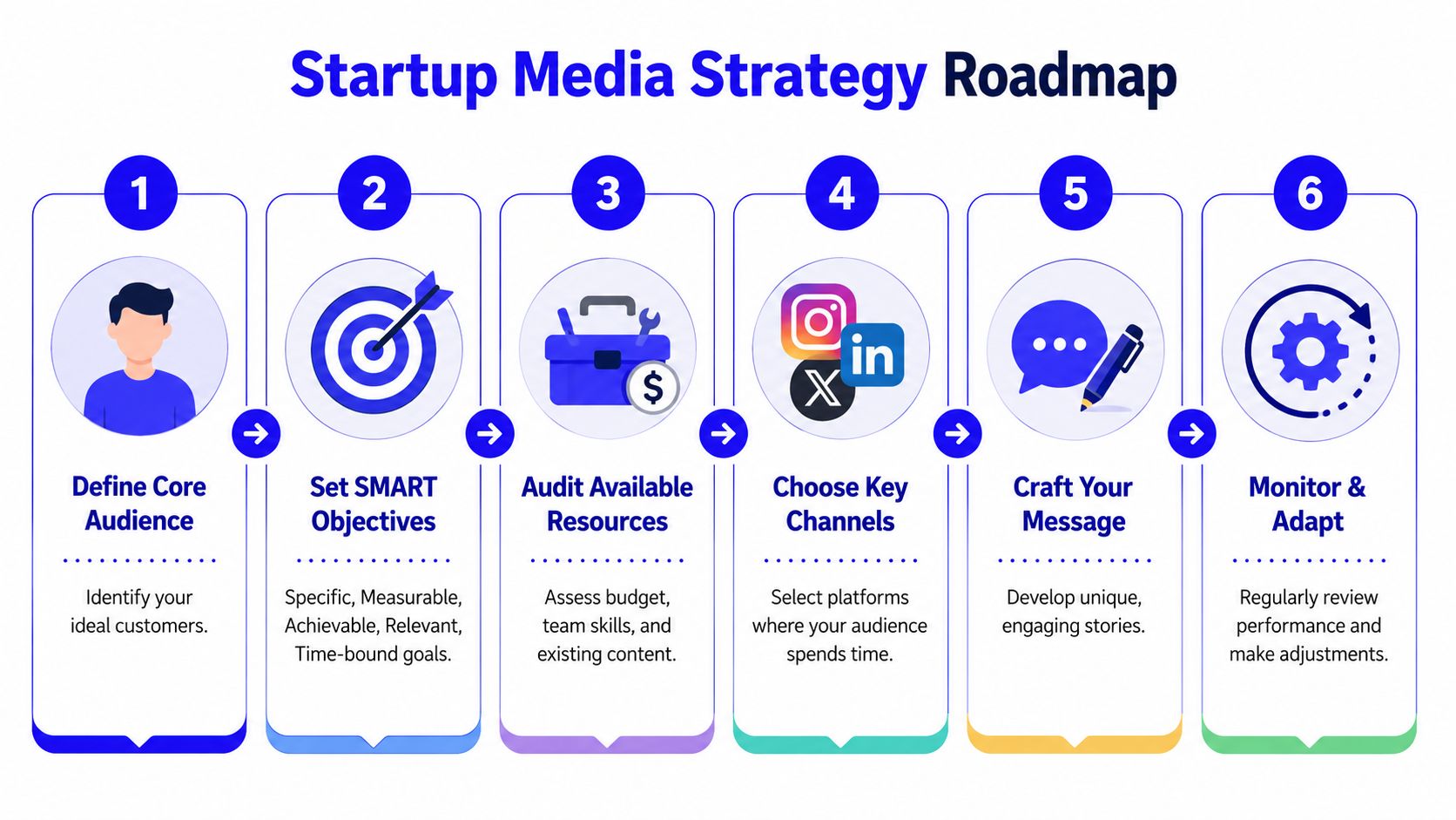 A six-step infographic titled Startup Media Strategy Roadmap illustrating the process for creating a media plan.
